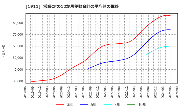 1911 住友林業(株): 営業CFの12か月移動合計の平均値の推移