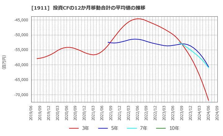 1911 住友林業(株): 投資CFの12か月移動合計の平均値の推移