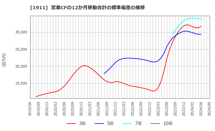 1911 住友林業(株): 営業CFの12か月移動合計の標準偏差の推移