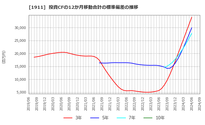 1911 住友林業(株): 投資CFの12か月移動合計の標準偏差の推移