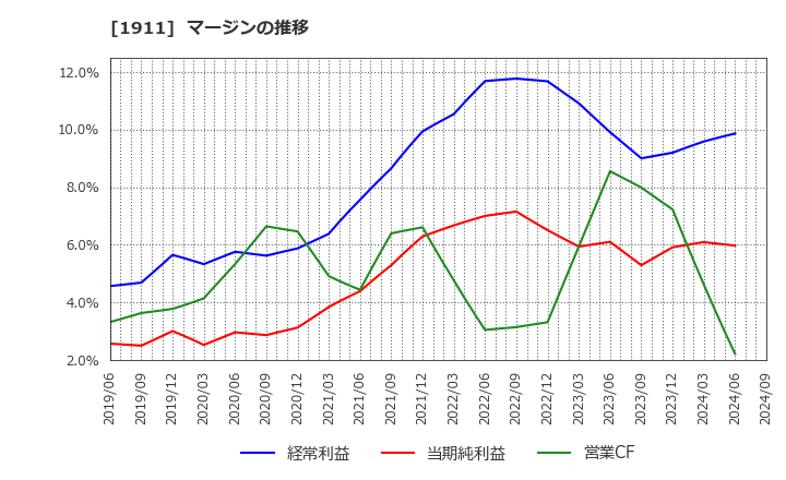 1911 住友林業(株): マージンの推移