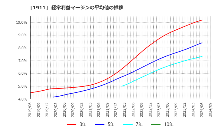 1911 住友林業(株): 経常利益マージンの平均値の推移