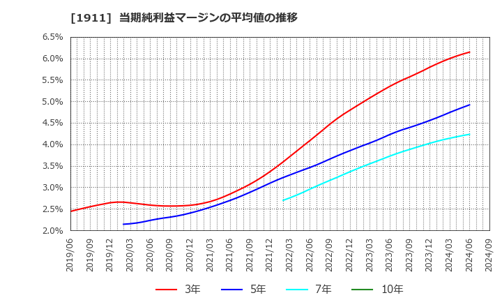 1911 住友林業(株): 当期純利益マージンの平均値の推移