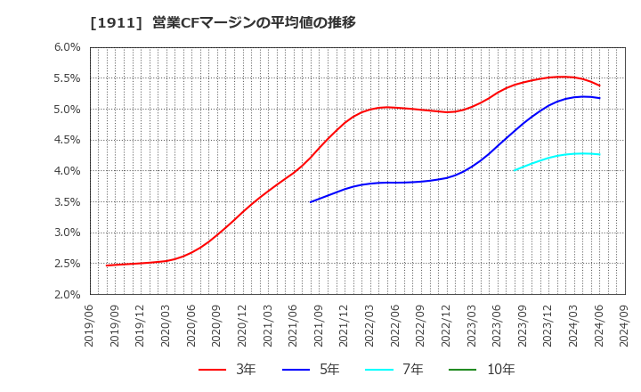 1911 住友林業(株): 営業CFマージンの平均値の推移