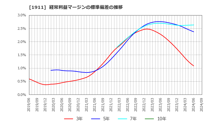 1911 住友林業(株): 経常利益マージンの標準偏差の推移