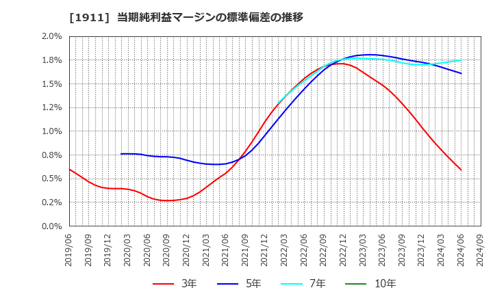 1911 住友林業(株): 当期純利益マージンの標準偏差の推移