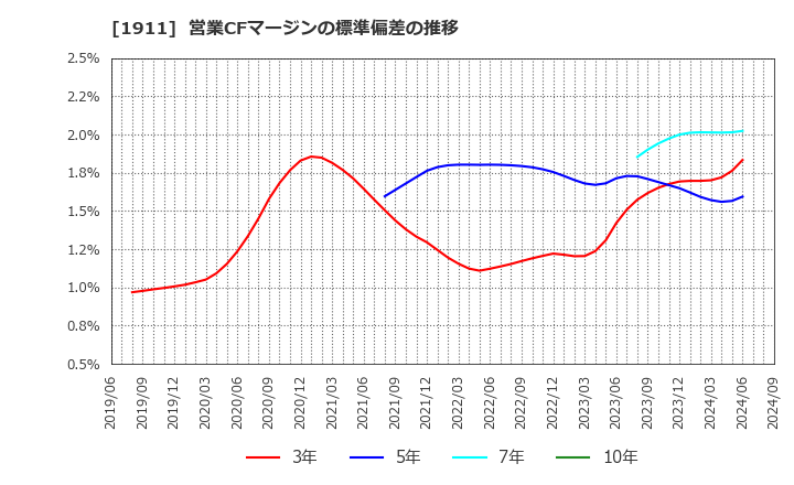 1911 住友林業(株): 営業CFマージンの標準偏差の推移