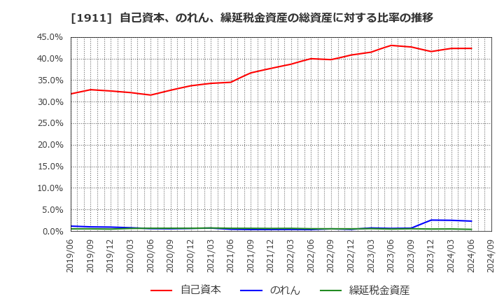 1911 住友林業(株): 自己資本、のれん、繰延税金資産の総資産に対する比率の推移