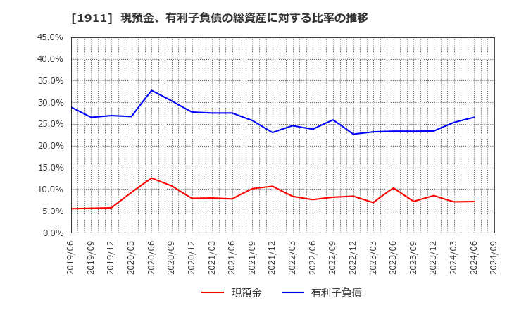 1911 住友林業(株): 現預金、有利子負債の総資産に対する比率の推移