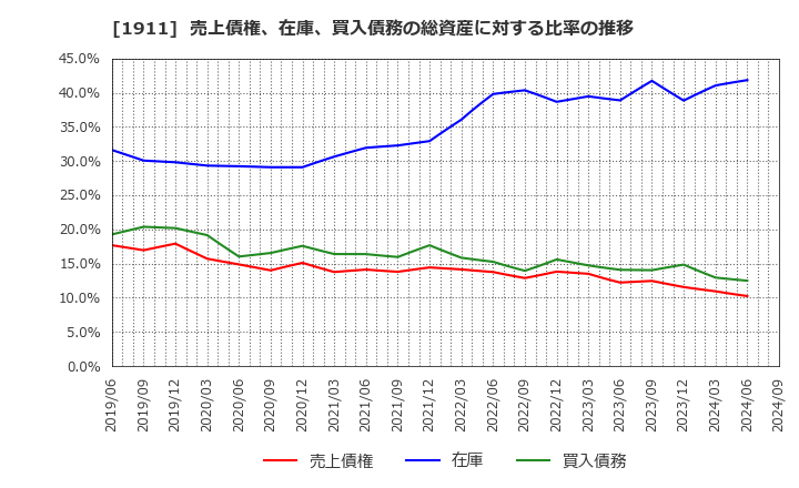 1911 住友林業(株): 売上債権、在庫、買入債務の総資産に対する比率の推移