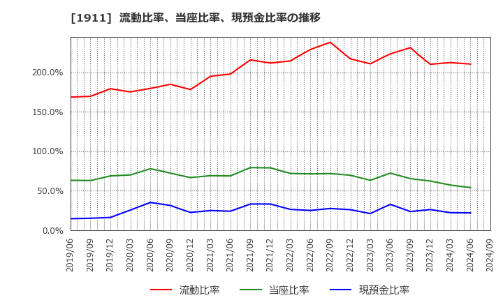 1911 住友林業(株): 流動比率、当座比率、現預金比率の推移