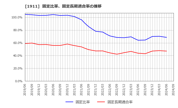 1911 住友林業(株): 固定比率、固定長期適合率の推移