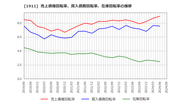 1911 住友林業(株): 売上債権回転率、買入債務回転率、在庫回転率の推移