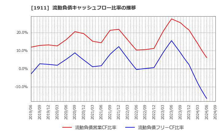 1911 住友林業(株): 流動負債キャッシュフロー比率の推移