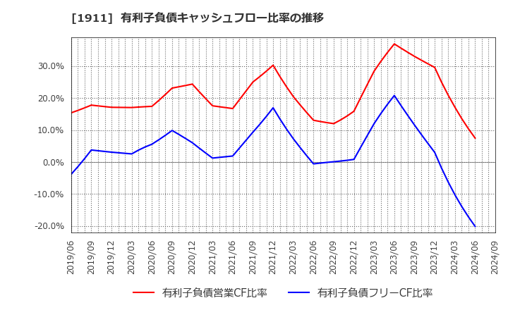 1911 住友林業(株): 有利子負債キャッシュフロー比率の推移