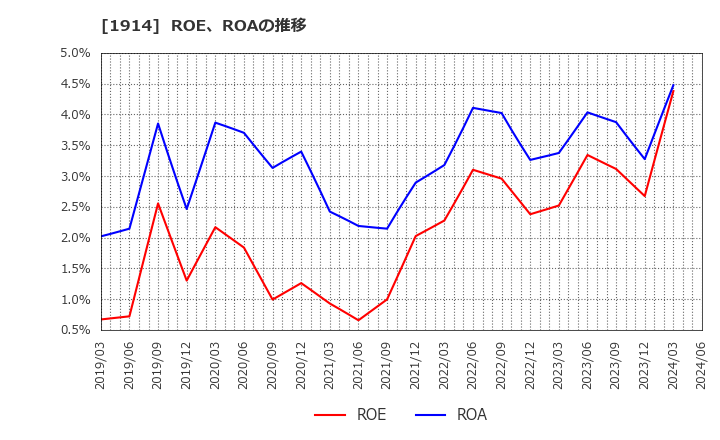 1914 日本基礎技術(株): ROE、ROAの推移