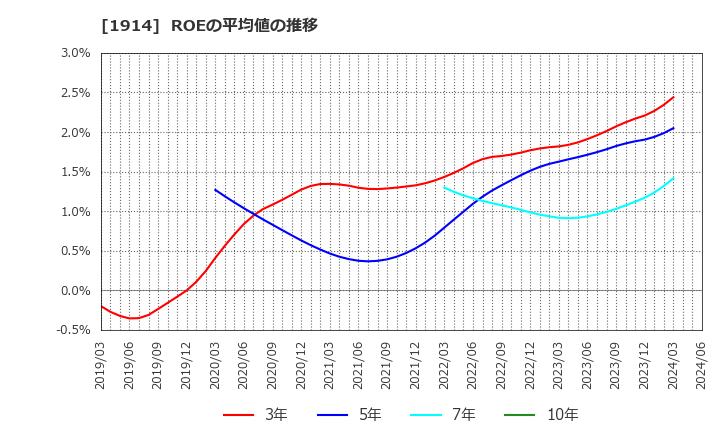 1914 日本基礎技術(株): ROEの平均値の推移