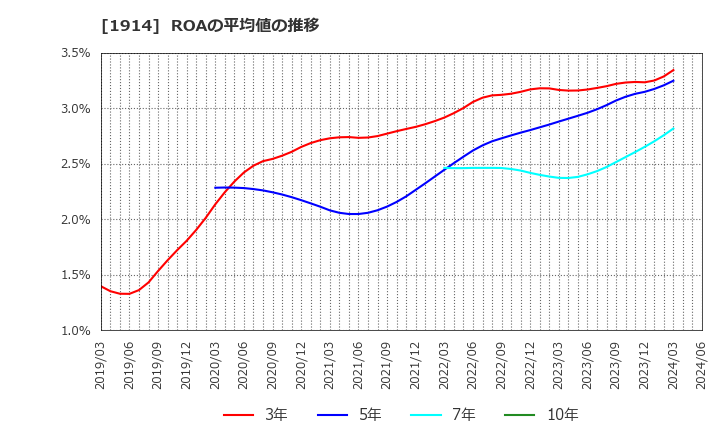 1914 日本基礎技術(株): ROAの平均値の推移