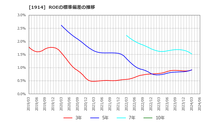 1914 日本基礎技術(株): ROEの標準偏差の推移