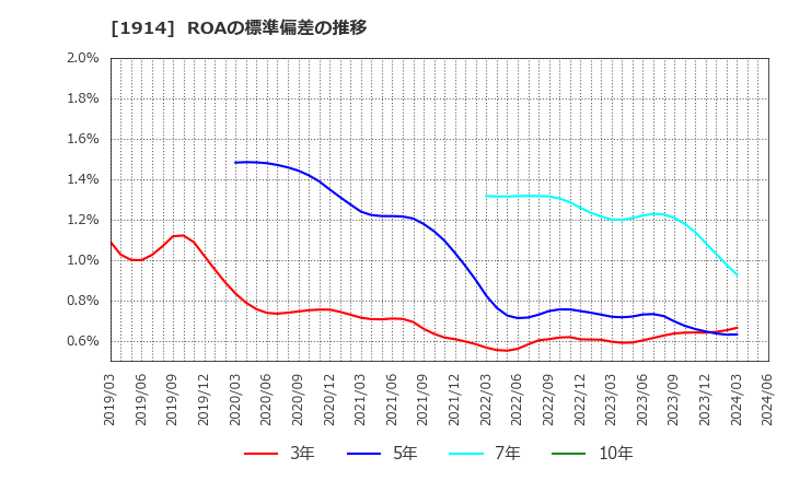 1914 日本基礎技術(株): ROAの標準偏差の推移