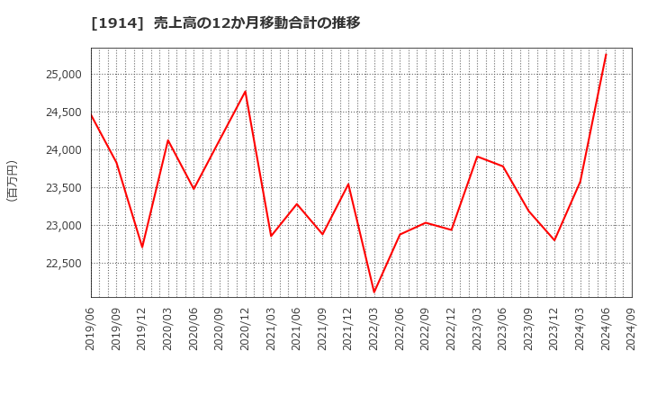 1914 日本基礎技術(株): 売上高の12か月移動合計の推移