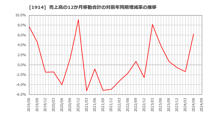 1914 日本基礎技術(株): 売上高の12か月移動合計の対前年同期増減率の推移