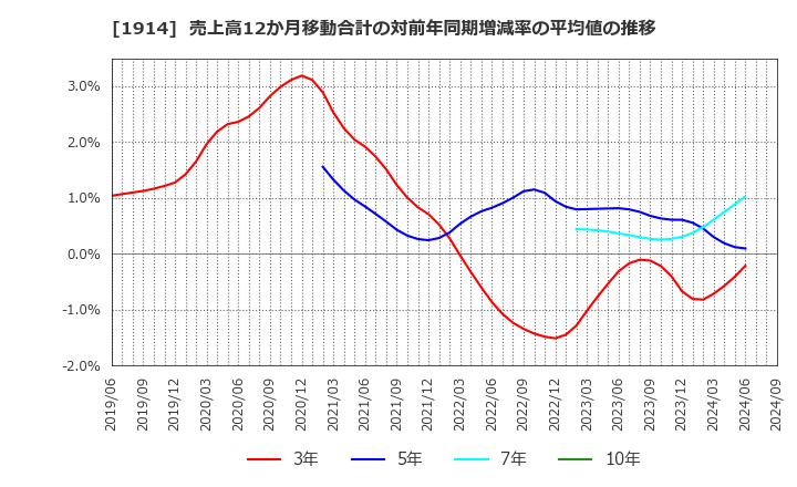 1914 日本基礎技術(株): 売上高12か月移動合計の対前年同期増減率の平均値の推移