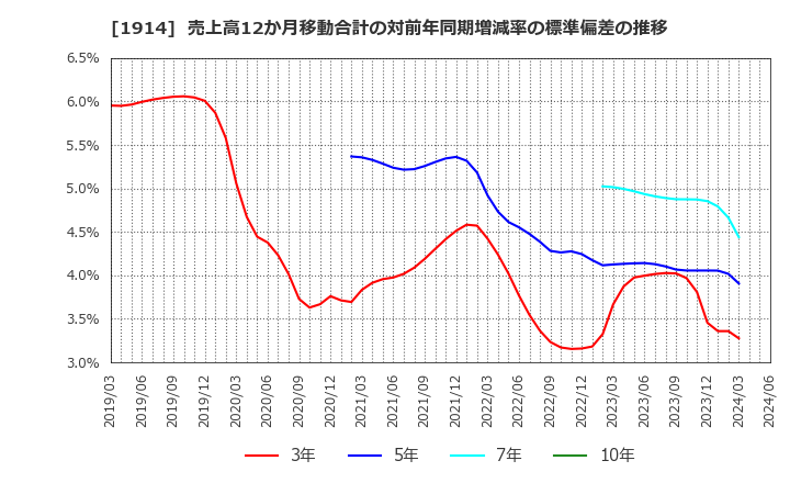 1914 日本基礎技術(株): 売上高12か月移動合計の対前年同期増減率の標準偏差の推移