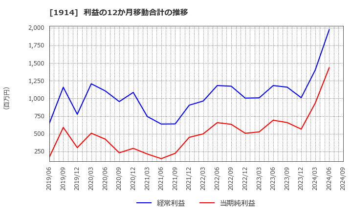 1914 日本基礎技術(株): 利益の12か月移動合計の推移