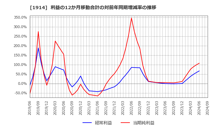 1914 日本基礎技術(株): 利益の12か月移動合計の対前年同期増減率の推移