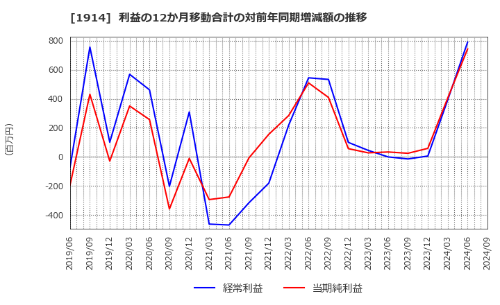 1914 日本基礎技術(株): 利益の12か月移動合計の対前年同期増減額の推移