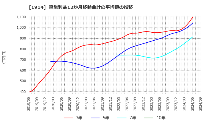 1914 日本基礎技術(株): 経常利益12か月移動合計の平均値の推移