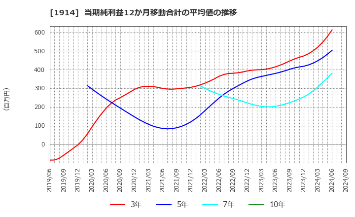 1914 日本基礎技術(株): 当期純利益12か月移動合計の平均値の推移