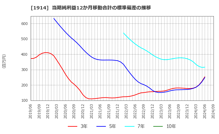 1914 日本基礎技術(株): 当期純利益12か月移動合計の標準偏差の推移