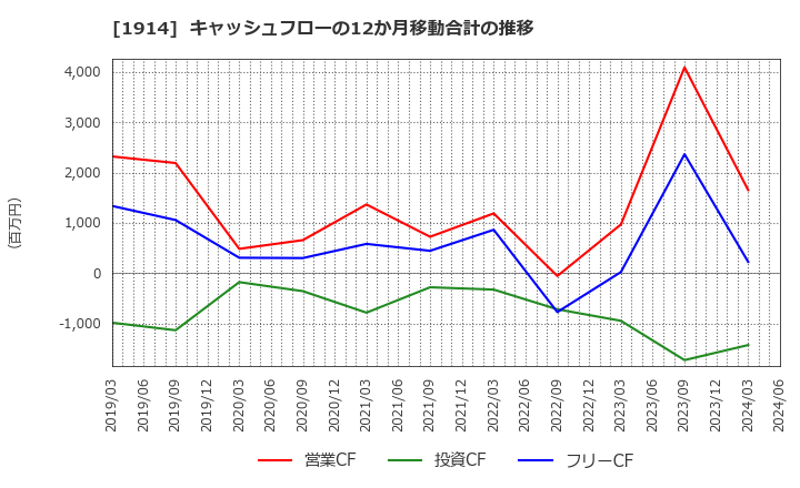 1914 日本基礎技術(株): キャッシュフローの12か月移動合計の推移