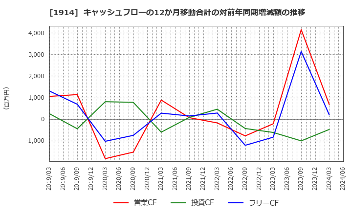 1914 日本基礎技術(株): キャッシュフローの12か月移動合計の対前年同期増減額の推移
