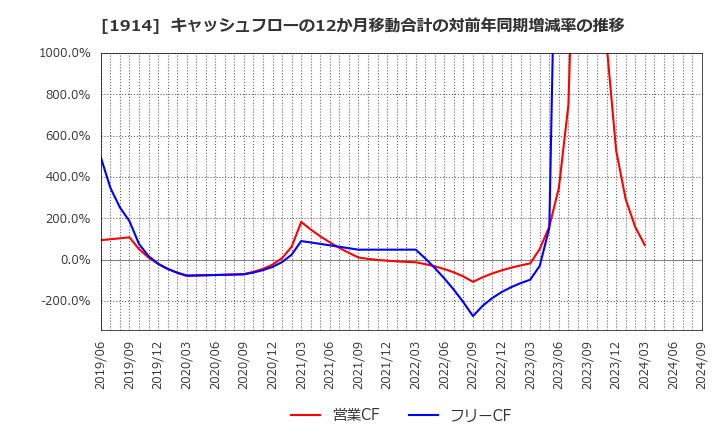 1914 日本基礎技術(株): キャッシュフローの12か月移動合計の対前年同期増減率の推移