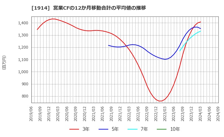 1914 日本基礎技術(株): 営業CFの12か月移動合計の平均値の推移