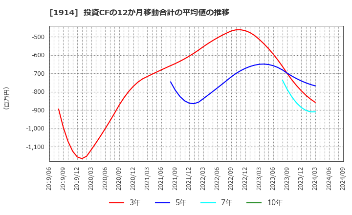 1914 日本基礎技術(株): 投資CFの12か月移動合計の平均値の推移