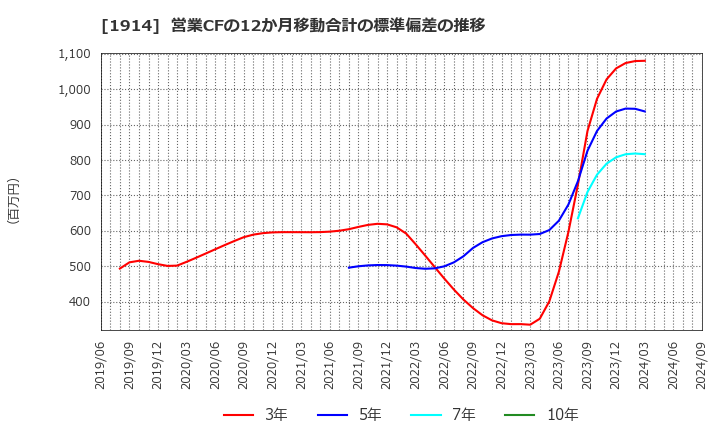 1914 日本基礎技術(株): 営業CFの12か月移動合計の標準偏差の推移