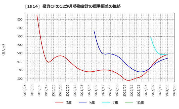 1914 日本基礎技術(株): 投資CFの12か月移動合計の標準偏差の推移