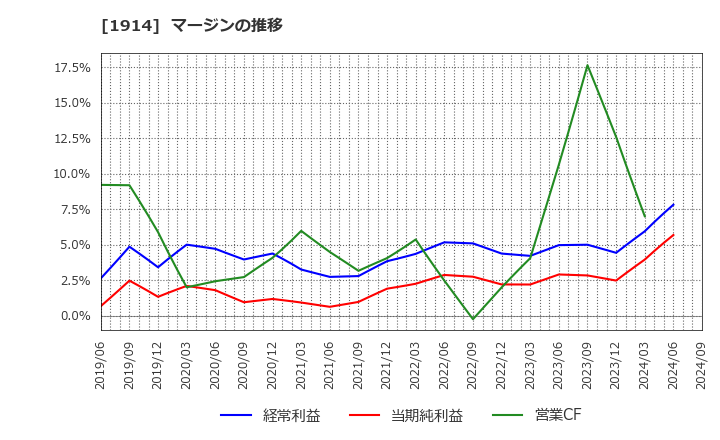 1914 日本基礎技術(株): マージンの推移