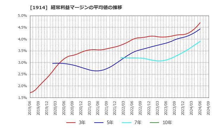 1914 日本基礎技術(株): 経常利益マージンの平均値の推移