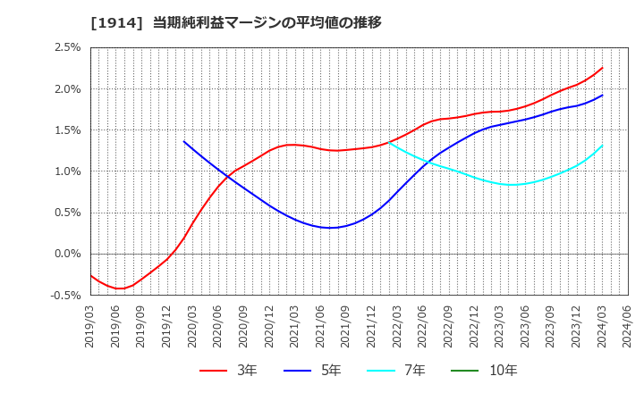 1914 日本基礎技術(株): 当期純利益マージンの平均値の推移