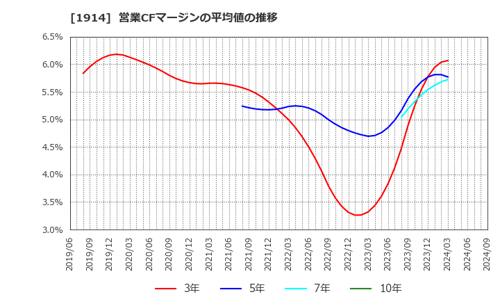 1914 日本基礎技術(株): 営業CFマージンの平均値の推移