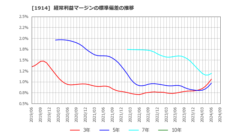 1914 日本基礎技術(株): 経常利益マージンの標準偏差の推移