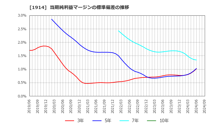 1914 日本基礎技術(株): 当期純利益マージンの標準偏差の推移