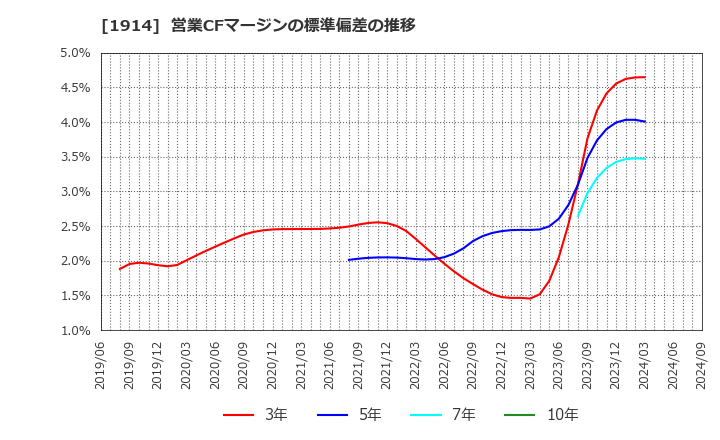 1914 日本基礎技術(株): 営業CFマージンの標準偏差の推移