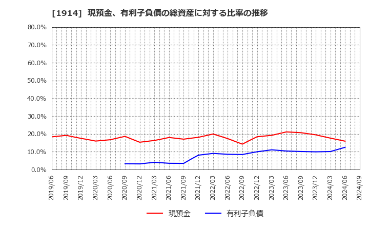 1914 日本基礎技術(株): 現預金、有利子負債の総資産に対する比率の推移