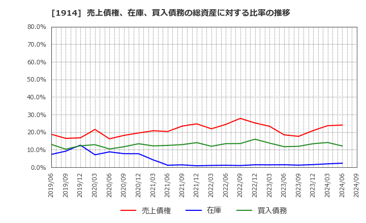 1914 日本基礎技術(株): 売上債権、在庫、買入債務の総資産に対する比率の推移